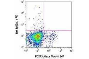 Flow Cytometry (FACS) image for anti-Leucine Rich Repeat Containing 32 (LRRC32) antibody (PE) (ABIN2662727)