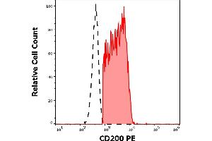 Separation of human CD200 positive B cells (red-filled) from neutrophil granulocytes (black-dashed) in flow cytometry analysis (surface staining) of human peripheral whole blood stained using anti-human CD200 (OX-104) PE antibody (10 μL reagent / 100 μL of peripheral whole blood). (CD200 anticorps  (PE))