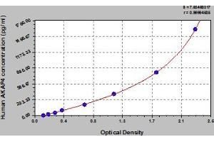 Typical Standard Curve (AKAP4 Kit ELISA)