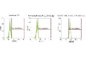 Flow Cytometry (FACS) image for anti-Stromal Cell Derived Factor 2 (SDF2) (AA 19-211) antibody (APC) (ABIN5566159)