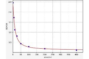 Typical standard curve (3-Methylhistidine Kit ELISA)