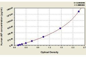 Typical standard curve (AIF Kit ELISA)