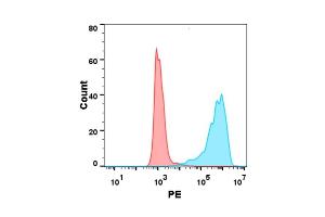 Flow cytometry analysis with 1 μg/mL Human GITR Ligand Protein, His tag (ABIN6961163, ABIN7042355 and ABIN7042356) on Expi293 cells transfected with human GITR (Blue histogram) or Expi293 transfected with irrelevant protein (Red histogram).