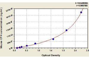 Typical Standard Curve (Complement Factor H Kit ELISA)