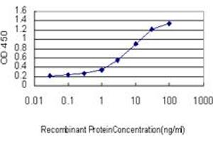 Detection limit for recombinant GST tagged FOXO1A is approximately 0.