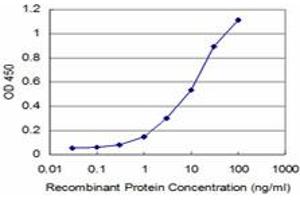 Detection limit for recombinant GST tagged PHF1 is approximately 1ng/ml as a capture antibody.