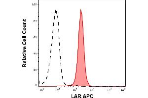 Separation of HeLa cells stained using anti-human LAR (W7C6) APC antibody (concentration in sample 1,7 μg/mL, red-filled) from HeLa cells stained using mouse IgG1 isotype control (MOPC-21) APC antibody (concentration in sample 1,7 μg/mL, same as LAR APC concentration, black-dashed) in flow cytometry analysis (surface staining) of HeLa cell suspension.