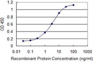 Detection limit for recombinant GST tagged HEXIM1 is 0.