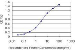 Detection limit for recombinant GST tagged ZNF124 is approximately 0.