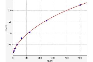 Typical standard curve (C-JUN Kit ELISA)