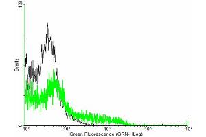 FACS analysis of negative control 293 cells (Black) and CLDN4 expressing 293 cells (Green) using CLDN4 purified MaxPab mouse polyclonal antibody.