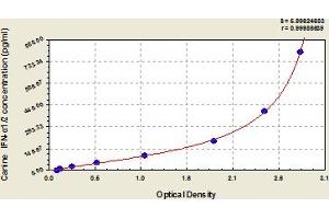Typical Standard Curve (Interferon alpha-1/2 Kit ELISA)