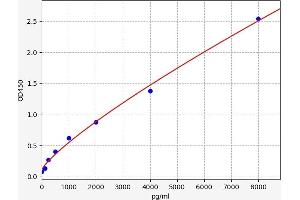 Typical standard curve (TMPRSS6 Kit ELISA)