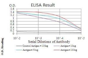 Black line: Control Antigen (100 ng), Purple line: Antigen(10 ng), Blue line: Antigen (50 ng), Red line: Antigen (100 ng),