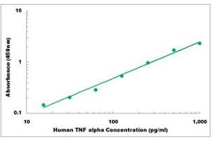 Representative Standard Curve (TNF alpha Kit ELISA)