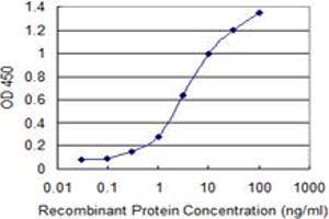 Detection limit for recombinant GST tagged SNCA is 0.