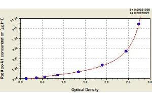 Typical Standard Curve (APOA1 Kit ELISA)