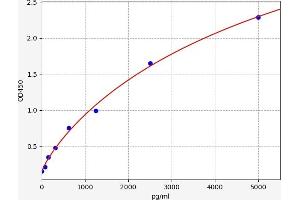 Typical standard curve (SMC4 Kit ELISA)