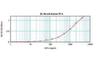 Image no. 1 for anti-Platelet Factor 4 (PF4) antibody (Biotin) (ABIN465151) (PF4 anticorps  (Biotin))