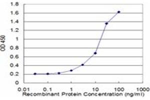 Detection limit for recombinant GST tagged HIP1 is approximately 1ng/ml as a capture antibody. (HIP1 anticorps  (AA 928-1037))