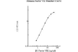 ELISA image for Coagulation Factor VII (F7) ELISA Kit (ABIN612697) (Factor VII Kit ELISA)
