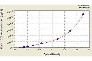 Typical standard curve (CD33 Kit ELISA)