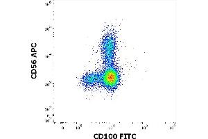 Flow cytometry multicolor surface staining of human lymphocytes stained using anti-human CD100 (133-1C6) FITC antibody (4 μL reagent / 100 μL of peripheral whole blood) and anti-human CD56 (LT56) APC antibody (10 μL reagent / 100 μL of peripheral whole blood).