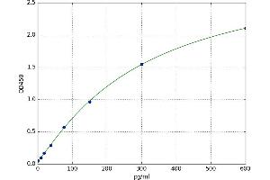 A typical standard curve (Betacellulin Kit ELISA)