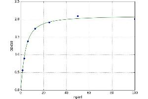 A typical standard curve (GDF6 Kit ELISA)
