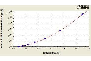 Typical standard curve (IL28B Kit ELISA)