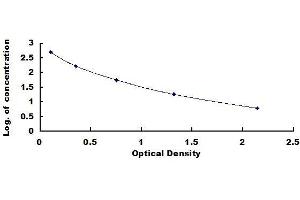 Typical standard curve