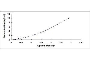 Typical standard curve (NAD-ME Kit ELISA)
