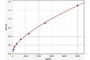 Typical standard curve (Growth Hormone 2 Kit ELISA)