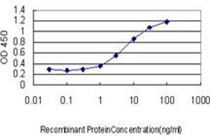 Detection limit for recombinant GST tagged ING3 is approximately 1ng/ml as a capture antibody.