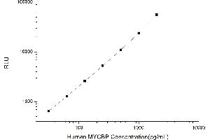 Typical standard curve (MYCBP Kit CLIA)