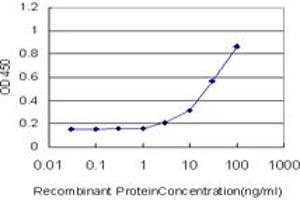 Detection limit for recombinant GST tagged CD300C is approximately 3ng/ml as a capture antibody.