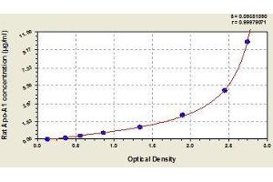 Typical standard curve