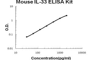 Mouse IL-33 Accusignal ELISA Kit Mouse IL-33 AccuSignal ELISA Kit standard curve. (IL-33 Kit ELISA)