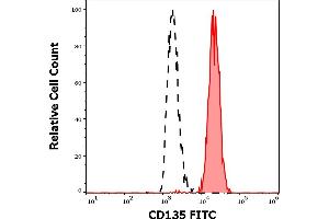 Separation of REH cells stained using anti-human CD135 (BV10A4) FITC antibody (4 μL reagent per million cells in 100 μL of cell suspension, red-filled) from REH cells unstained by primary antibody (black-dashed) in flow cytometry analysis (surface staining).