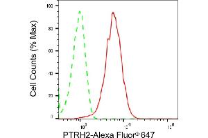 Flow cytometric analysis of PTRH2 expression in HepG2 cells using PTRH2 antibody (ABIN7799757), 1:2,000). (Recombinant PTRH2 anticorps)