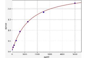 Typical standard curve (Soluble Interleukin 2a Receptor Kit ELISA)