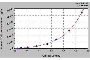 Typical standard curve (CD52 Kit ELISA)