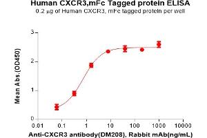 ELISA plate pre-coated by 2 μg/mL (100 μL/well) Human C Protein, mFc Tag(ABIN7455563, ABIN7491146 and ABIN7491147) can bind Anti-C antibody(DM208), Rabbit mAb in a linear range of 0.