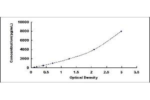 Typical standard curve (GLB1 Kit ELISA)