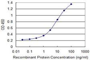 Detection limit for recombinant GST tagged NOD1 is 0.