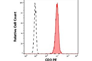 Separation of human CD3 positive lymphocytes (red-filled) from neutrophil granulocytes (black-dashed) in flow cytometry analysis (surface staining) of human peripheral whole blood stained using anti-human CD3 (UCHT1) PE antibody (20 μL reagent / 100 μL of peripheral whole blood).
