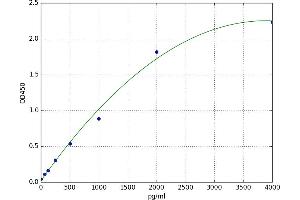 A typical standard curve (CEA Kit ELISA)