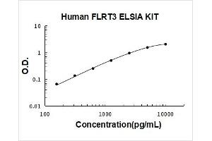 Typical Standard Curve