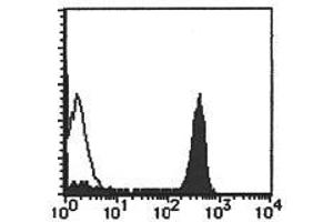 Flow Cytometry (FACS) image for anti-CD9 (CD9) antibody (FITC) (ABIN2853595) (CD9 anticorps  (FITC))