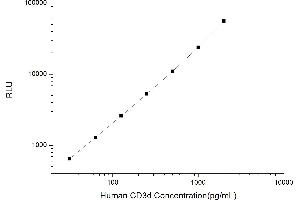 Typical standard curve (CD3D Kit CLIA)